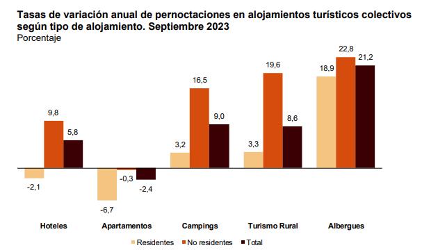 Tasas de variacion anual de pernoctaciones en aloj turis sept 2023