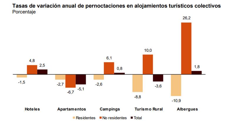 Tasas de variacion anual pernoct aloj turísticos colectivos julio 2023