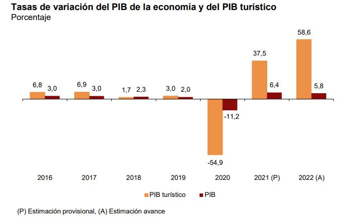 Tasas de variación del PIB de la economía y del PIB turístico