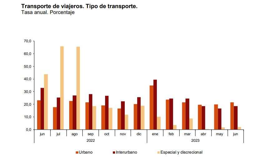 Transporte de viajeros Tipo transporte tasa anual 869x521 1