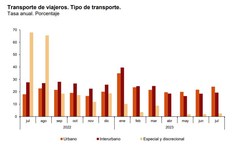 Transporte de viajeros tipo de transporte tasa anual 1