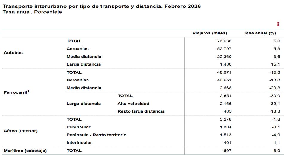 Transporte_interurbano_por_tiop_de_transporte_tasa_anual_porcentaje.jpg