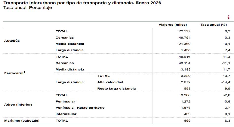 Transporte_interurbano_por_tipo_de_transporte_enero_2026_tasa_anual.jpg