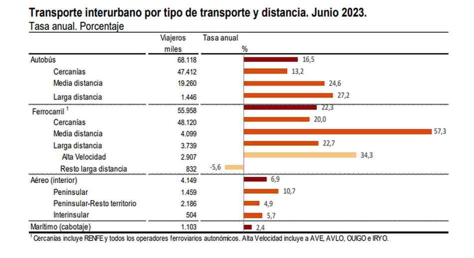 Transporte interurbano por tipo de transporte y distancia