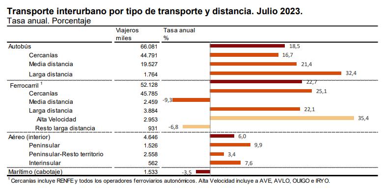 Transporte interurbano por tipo de transporte y distancia juliio 2023