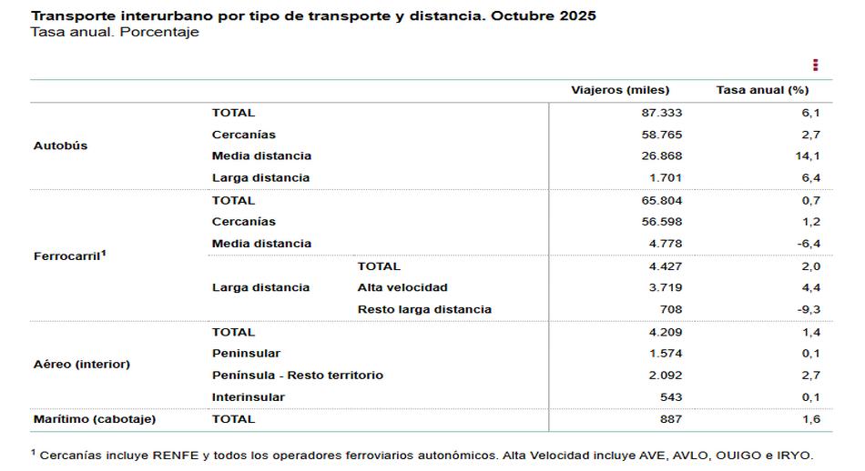 Transporte_interurbano_por_tipo_de_transporte_y_distancia_octubre_2025por_tipo_de_transporte_y_distancia.jpg