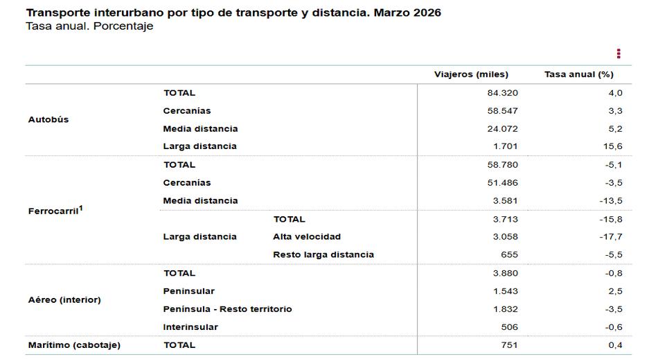 Transporte_interurbano_x_tipo_de_transporte_y_distancia_marzo_2026.jpg