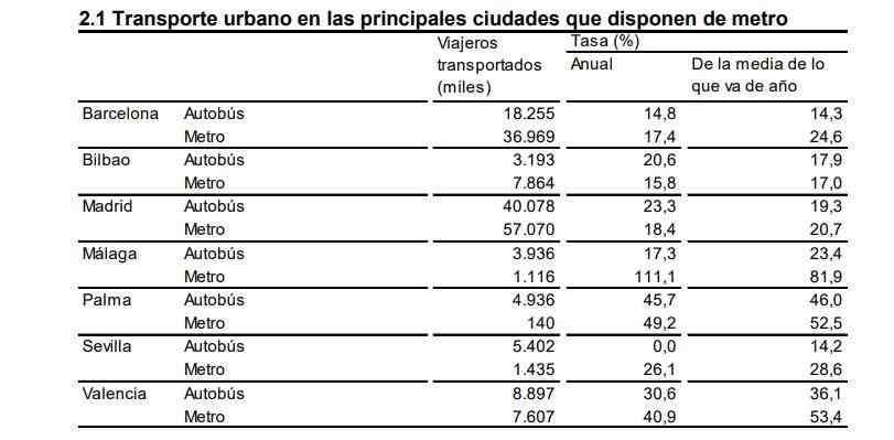 Transporte urbano en las principales ciudades metro 1