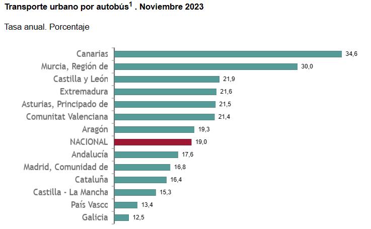 Transporte urbano por autobús noviembre 2023 CA