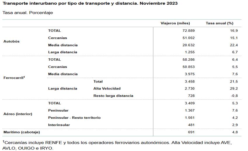 Transporte urbano por tipo de transp y distancia nov 2023