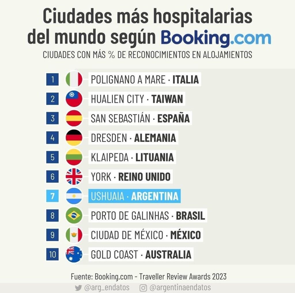 Ushuaia el último destino turístico en la tierra-ranking