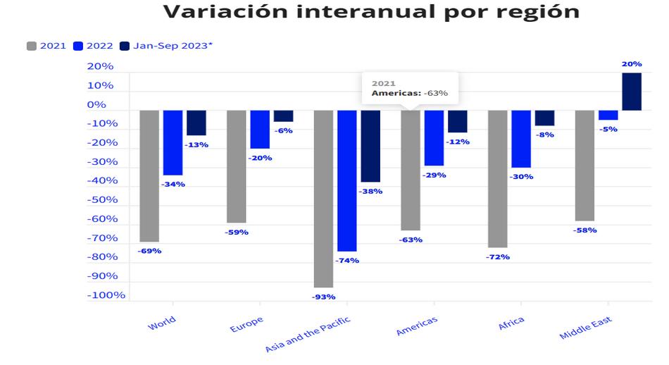 Variación interanual por región sep 2023