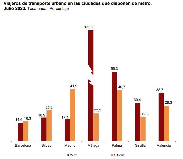 Viajeros de transporte urbano de ciudades con metro julio 2023