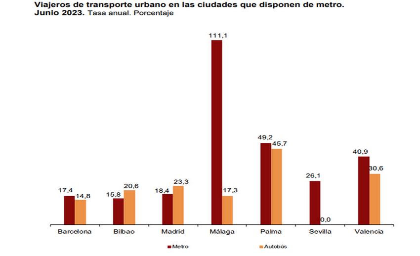 Viajeros de transporte urbano en las ciudades que disponen de metro 4