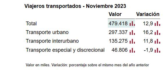 Viajeros transportados noviembre 2023