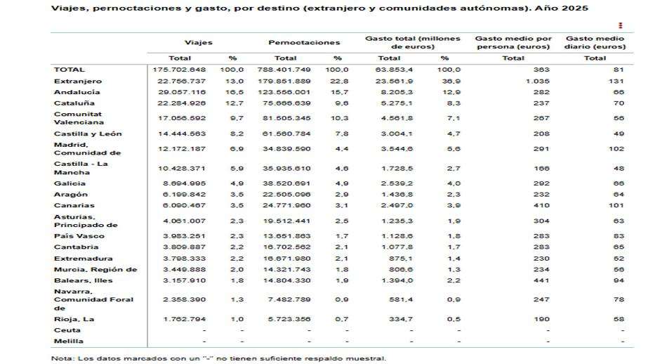 Viajes_pernoctaciones_y_gastos_extranejeros_y_comunidades_autonónicas_año_025.jpg