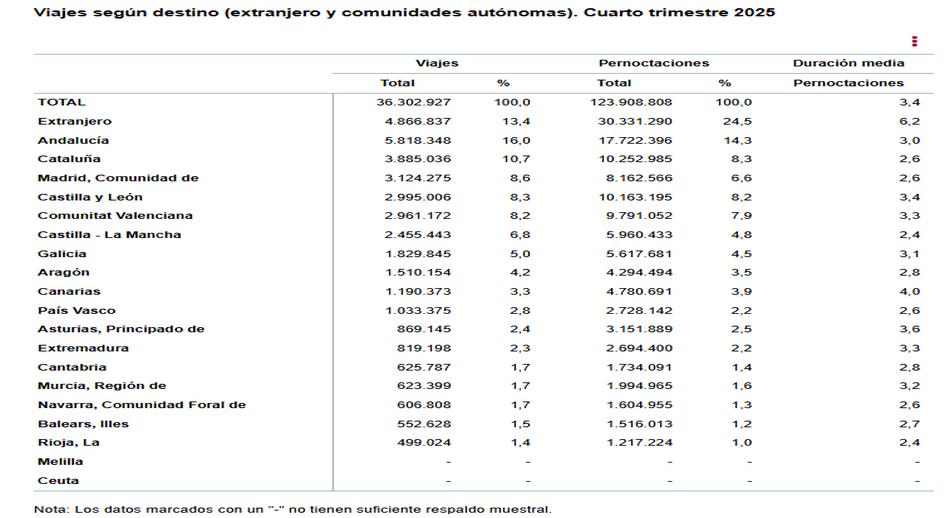 Viajes_segun_destino_extranjero_y_comunidades_trimestre_4º_2025.jpg