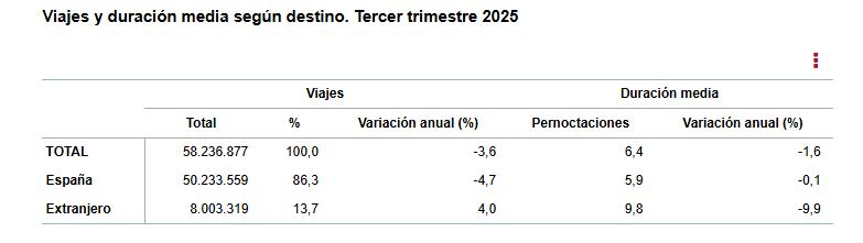 Viajes_y_duracion_de_media_segun_destino_tercer_trimestre_2025.jpg