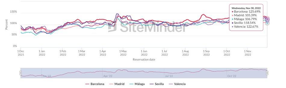 WHI Volumen de reservas ciudades españolas 002