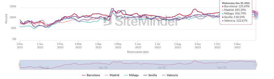 WHI Volumen de reservas ciudades españolas 950 x 277