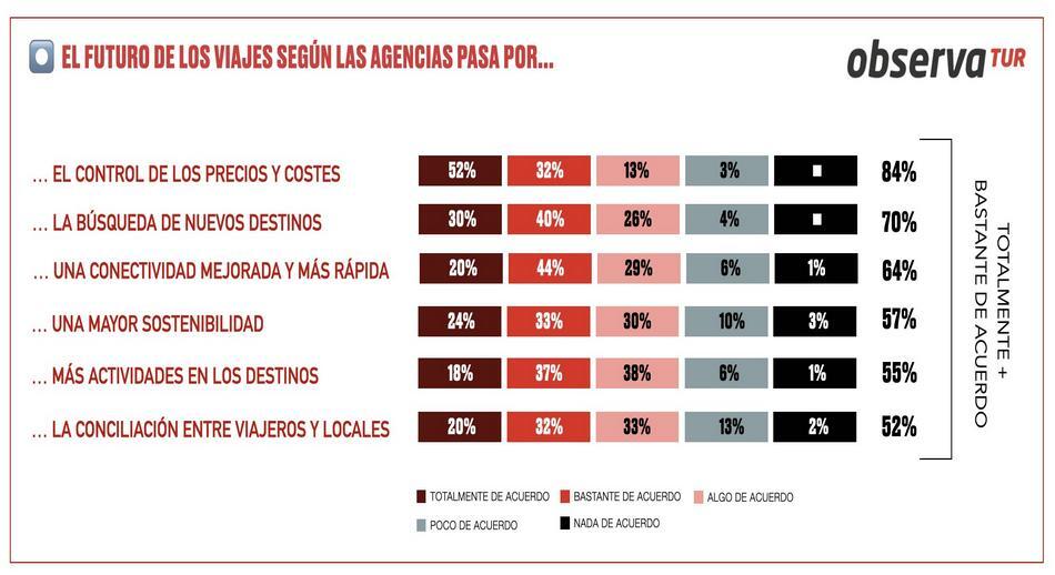 El control de los precios y los costes, fundamental para el futuro de los viajes, según los profesionales de las agencias