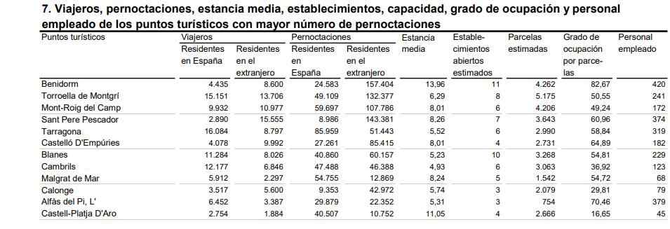 7 Viajeros pernoct est estab capacidad grado 1