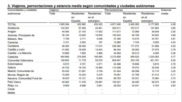 Viajeros pernoctaciones 3