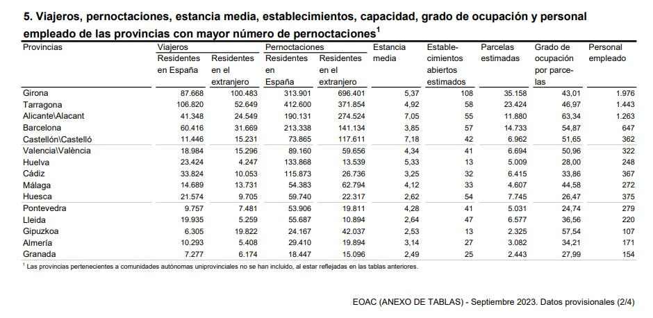 Viajeros pernoctaciones estancia media 5