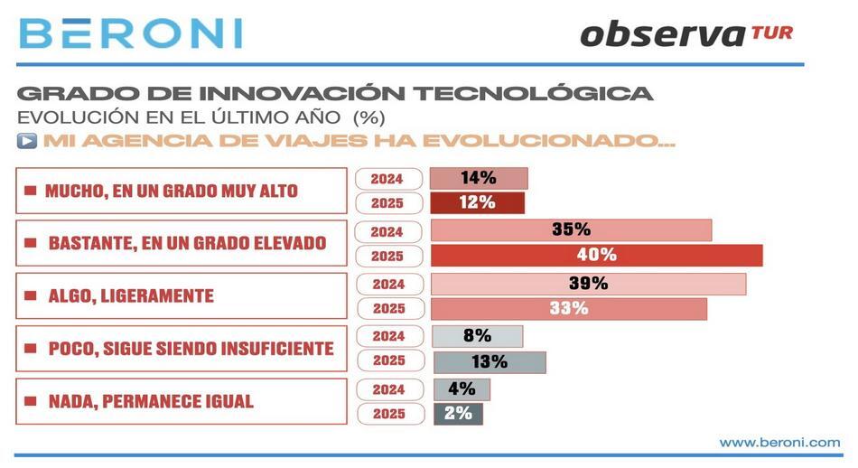 Grado de Innovación Tecnológica