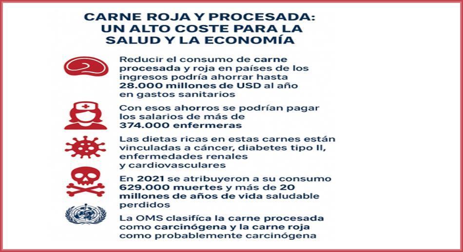 Impactos  en la salud y la economía de las carnes procesadas