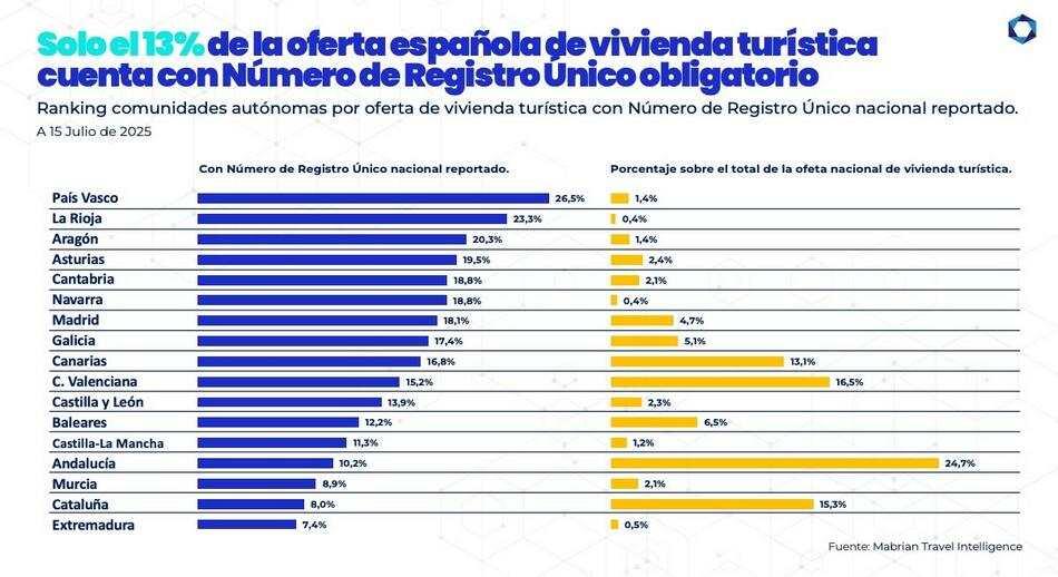 13% de la oferta española de viviendas turísticas sin registro único