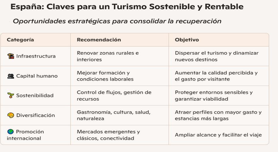 Claves para un turismo sostenible y rentable