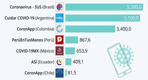 grafico apps coronavirus