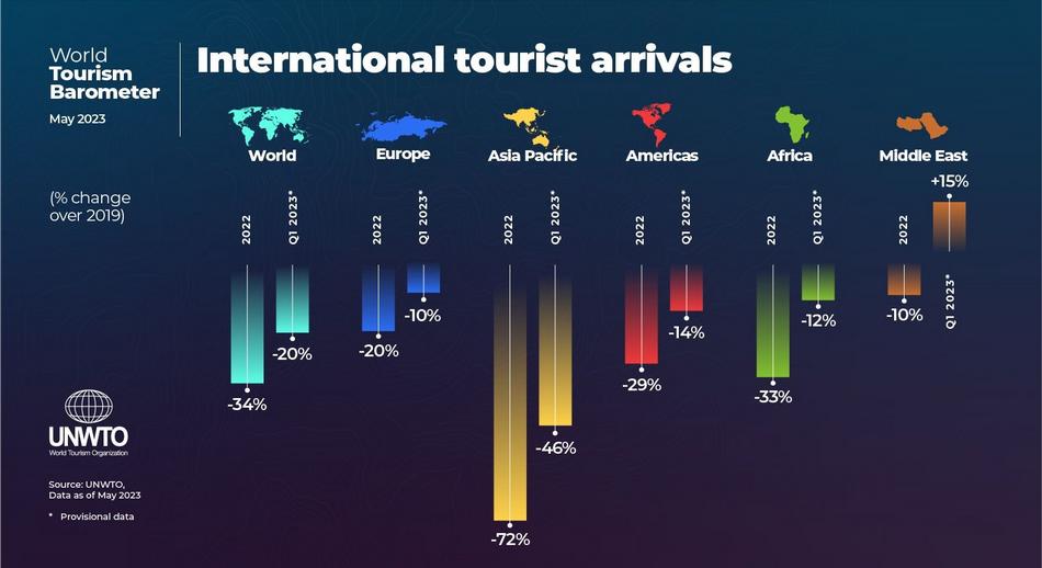 La recuperación total del turismo está a la vista