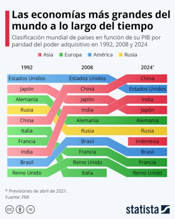 las economias mas grandes del mundo