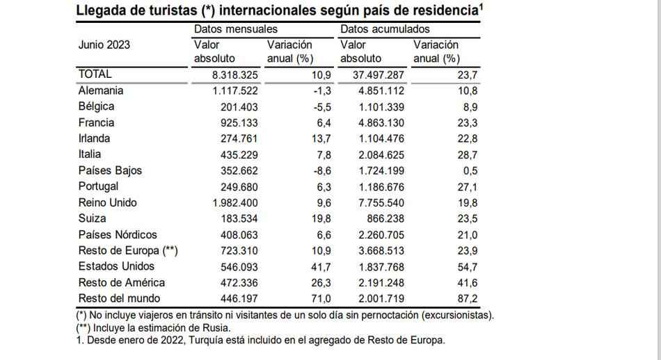 llegada de turistas internacionales según país de residencia 1