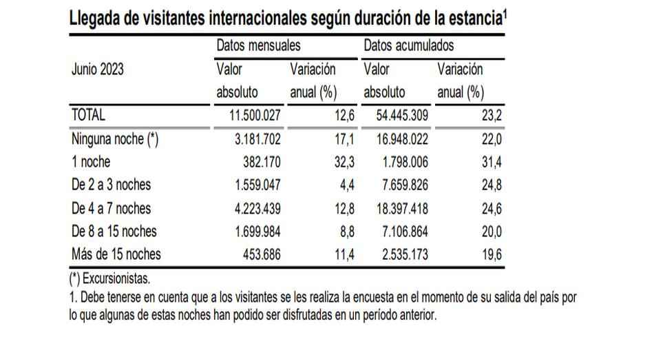 llegada de visitantes internacionales según duración de estancia 2