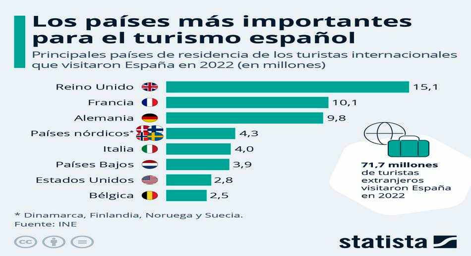 El Reino Unido, el país más importante para el turismo español