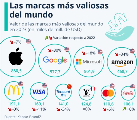 marcas mas valiosas