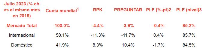 mercado internacional y doméstico julio 2023