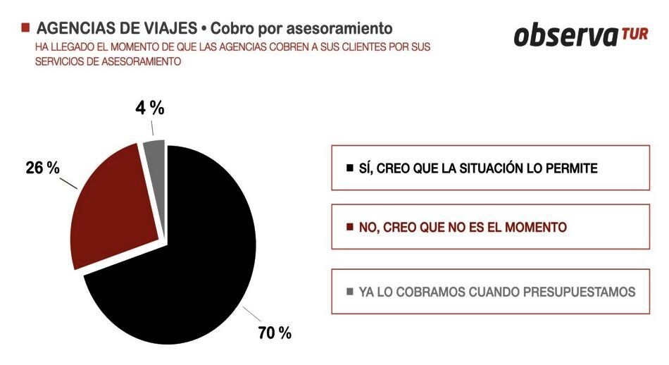 Agencias de viajes comiencen a cobrar por sus servicios de asesoramiento