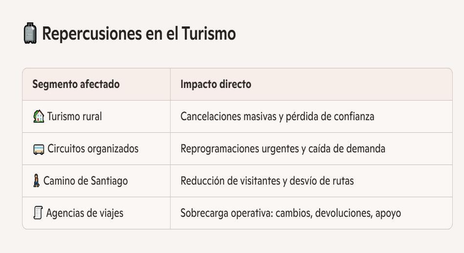 CEAV alerta del grave impacto de los incendios en el sector turístico   