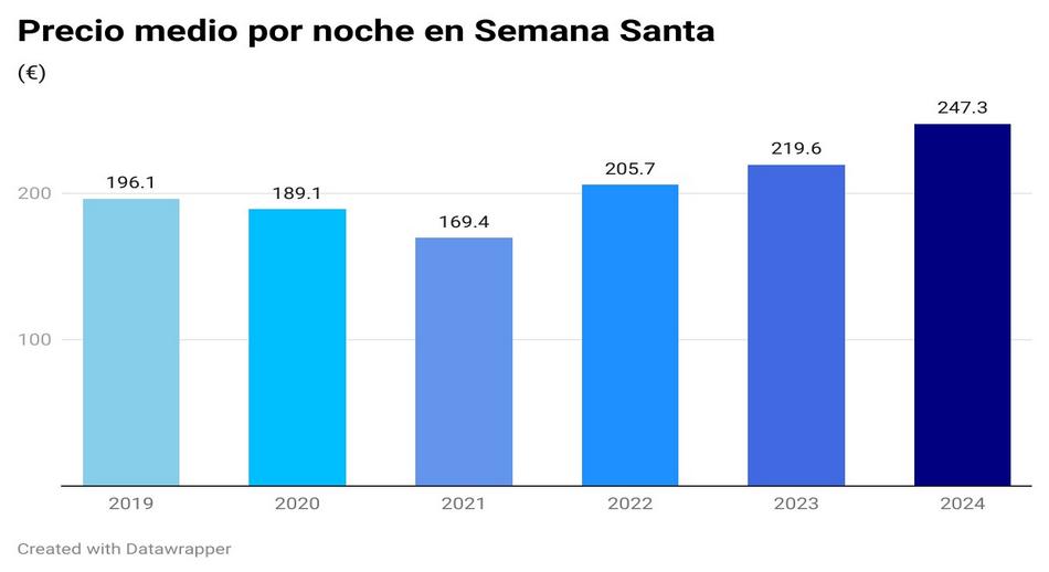 precio medio por noche en semana santa España grafica