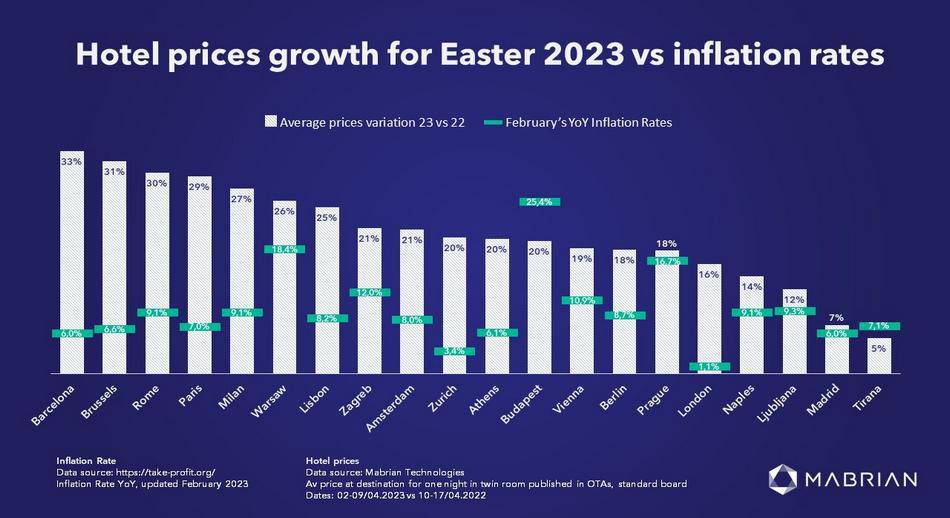  La subida de precios hoteleros en Semana Santa 2023