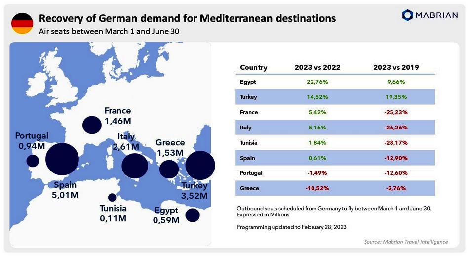 Recuperación de la demanda alemana de destinos mediterráneos
