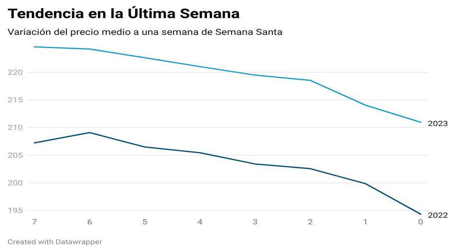 tendencia en la última semana variación de precios