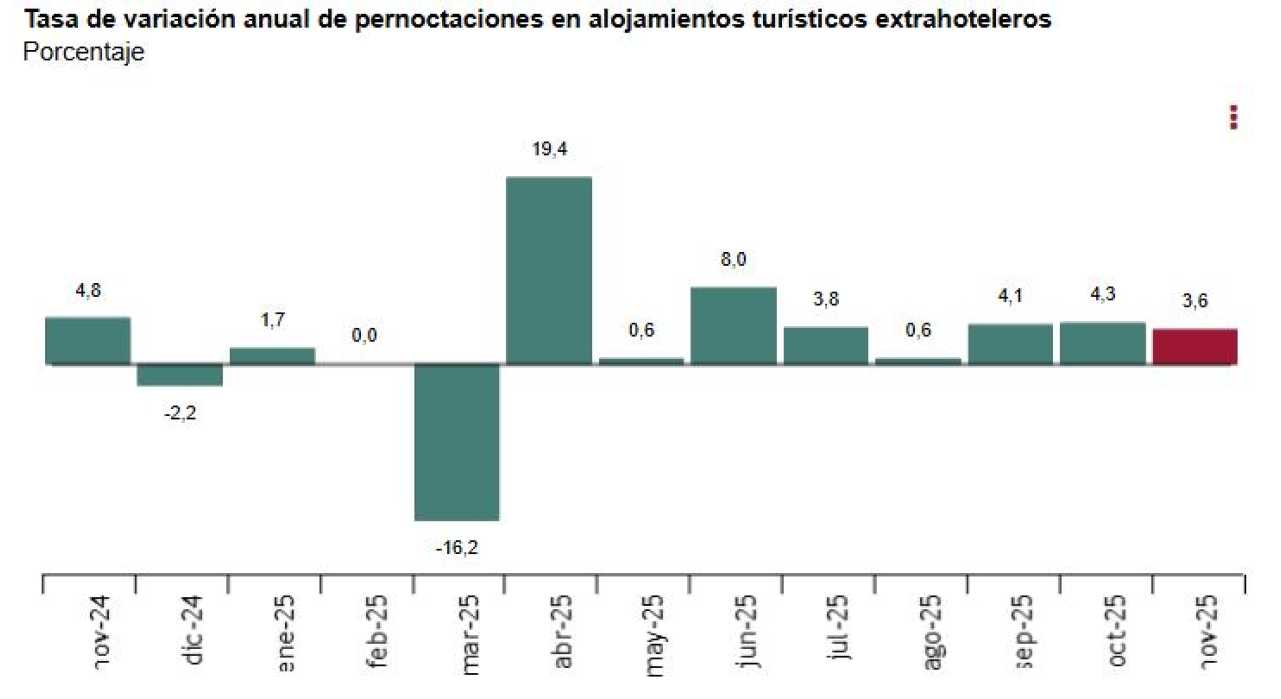 Encuesta de ocupación en alojamientos turísticos extrahoteleros Noviembre 2025. Datos provisionales