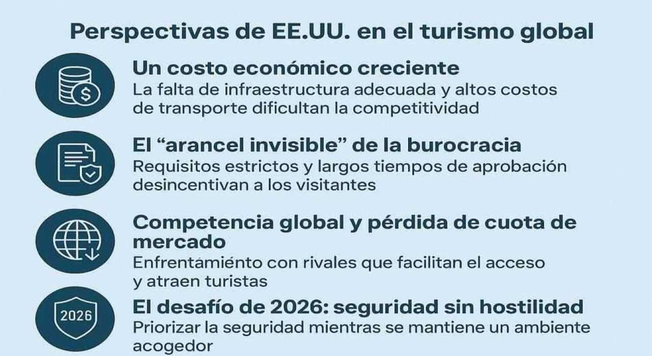 ¿Cuáles son las perspectivas de EE.UU en el turismo global?
