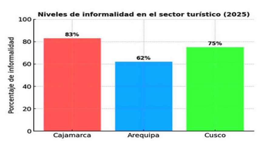 La informalidad un problema del Turismo Peruano