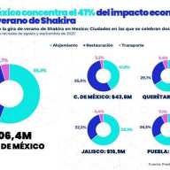 La gira de verano de Shakira en México generará un impacto estimado de 106,4 millones de dólares 